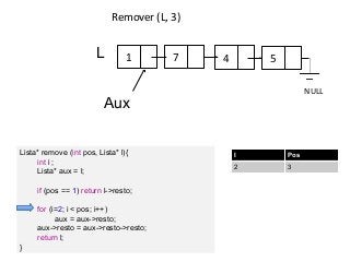 Remover (L, 3)

L

1

7

4

5
NULL

Aux
Lista* remove (int pos, Lista* l){
int i ;
Lista* aux = l;
if (pos == 1) return l->resto;
for (i=2; i < pos; i++)
aux = aux->resto;
aux->resto = aux->resto->resto;
return l;
}

I

Pos

2

3

 