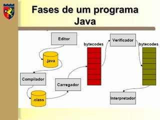 Fases de um programa
Fases de um programa
Java
Java
 