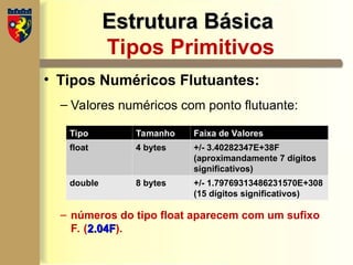 Estrutura Básica
Estrutura Básica
Tipos Primitivos
• Tipos Numéricos Flutuantes:
– Valores numéricos com ponto flutuante:
– números do tipo float aparecem com um sufixo
F. (2.04F
2.04F).
Tipo Tamanho Faixa de Valores
float 4 bytes +/- 3.40282347E+38F
(aproximandamente 7 dígitos
significativos)
double 8 bytes +/- 1.79769313486231570E+308
(15 dígitos significativos)
 