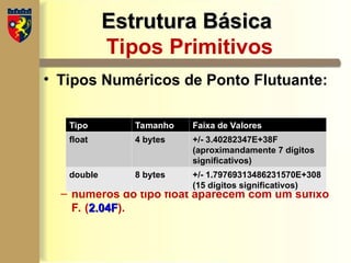 Estrutura Básica
Estrutura Básica
Tipos Primitivos
• Tipos Numéricos de Ponto Flutuante:
– números do tipo float aparecem com um sufixo
F. (2.04F
2.04F).
Tipo Tamanho Faixa de Valores
float 4 bytes +/- 3.40282347E+38F
(aproximandamente 7 dígitos
significativos)
double 8 bytes +/- 1.79769313486231570E+308
(15 dígitos significativos)
 