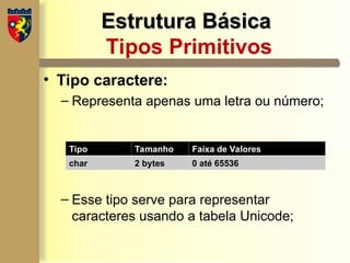 Estrutura Básica
Estrutura Básica
Tipos Primitivos
• Tipo caractere:
– Representa apenas uma letra ou número;
– Esse tipo serve para representar
caracteres usando a tabela Unicode;
Tipo Tamanho Faixa de Valores
char 2 bytes 0 até 65536
 