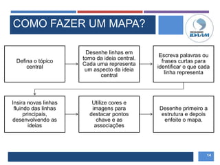Defina o tópico
central
Desenhe linhas em
torno da ideia central.
Cada uma representa
um aspecto da ideia
central
Escreva palavras ou
frases curtas para
identificar o que cada
linha representa
Insira novas linhas
fluindo das linhas
principais,
desenvolvendo as
ideias
Utilize cores e
imagens para
destacar pontos
chave e as
associações
Desenhe primeiro a
estrutura e depois
enfeite o mapa.
14
COMO FAZER UM MAPA?
 