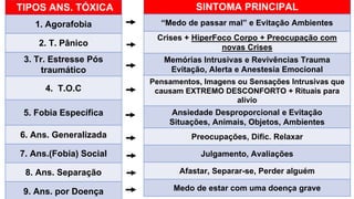 SINTOMA PRINCIPAL
“Medo de passar mal” e Evitação Ambientes
Crises + HiperFoco Corpo + Preocupação com
novas Crises
Memórias Intrusivas e Revivências Trauma
Evitação, Alerta e Anestesia Emocional
Pensamentos, Imagens ou Sensações Intrusivas que
causam EXTREMO DESCONFORTO + Rituais para
alívio
Ansiedade Desproporcional e Evitação
Situações, Animais, Objetos, Ambientes
Preocupações, Dific. Relaxar
Julgamento, Avaliações
Afastar, Separar-se, Perder alguém
Medo de estar com uma doença grave
TIPOS ANS. TÓXICA
1. Agorafobia
2. T. Pânico
3. Tr. Estresse Pós
traumático
4. T.O.C
5. Fobia Específica
6. Ans. Generalizada
7. Ans.(Fobia) Social
8. Ans. Separação
9. Ans. por Doença
 