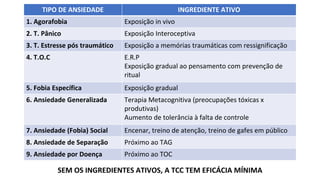 TIPO DE ANSIEDADE INGREDIENTE ATIVO
1. Agorafobia Exposição in vivo
2. T. Pânico Exposição Interoceptiva
3. T. Estresse pós traumático Exposição a memórias traumáticas com ressignificação
4. T.O.C E.R.P
Exposição gradual ao pensamento com prevenção de
ritual
5. Fobia Específica Exposição gradual
6. Ansiedade Generalizada Terapia Metacognitiva (preocupações tóxicas x
produtivas)
Aumento de tolerância à falta de controle
7. Ansiedade (Fobia) Social Encenar, treino de atenção, treino de gafes em público
8. Ansiedade de Separação Próximo ao TAG
9. Ansiedade por Doença Próximo ao TOC
SEM OS INGREDIENTES ATIVOS, A TCC TEM EFICÁCIA MÍNIMA
 