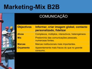 Marketing-Mix B2B COMUNICAÇÃO Objectivos Informar, criar imagem global, contacto personalizado, fidelizar Alvos Complexos, múltiplos, interactivos, heterogéneos. Mix Predomínio das comunicações pessoais, numerosas fontes. Marcas Marcas institucionais mais importantes. Orçamento Aparentemente mais fracos do que no grande consumo. 