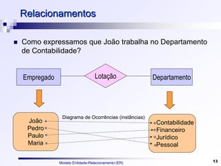 Modelo Entidade-Relacionamento (ER) 13
Relacionamentos
 Como expressamos que João trabalha no Departamento
de Contabilidade?
Empregado Departamento
Lotação
João
Pedro
Paulo
Maria
Contabilidade
Financeiro
Jurídico
Pessoal
Diagrama de Ocorrências (instâncias)
 