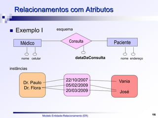 Modelo Entidade-Relacionamento (ER) 16
Relacionamentos com Atributos
 Exemplo I
Médico Paciente
Consulta
dataDaConsulta
nome celular nome endereço
Dr. Paulo
Dr. Flora
Vania
José
22/10/2007
05/02/2009
20/03/2009
esquema
instâncias
 