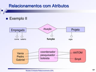 Modelo Entidade-Relacionamento (ER) 17
Relacionamentos com Atributos
 Exemplo II
Empregado Projeto
Atuação
função
nome salario sigla
Vania
Pedro
Gabriel
AATOM
Sinpli
coordenador
pesquisador
bolsista
 