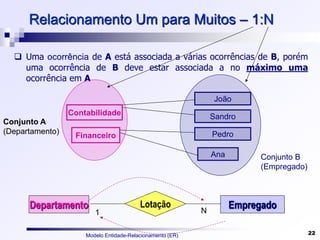Modelo Entidade-Relacionamento (ER) 22
Relacionamento Um para Muitos – 1:N
 Uma ocorrência de A está associada a várias ocorrências de B, porém
uma ocorrência de B deve estar associada a no máximo uma
ocorrência em A
Conjunto A
(Departamento)
Empregado
Departamento Lotação
N
1
Contabilidade
Financeiro
Ana
Pedro
João
Sandro
Conjunto B
(Empregado)
 
