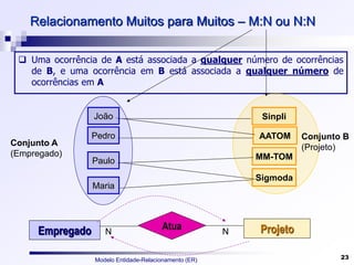 Modelo Entidade-Relacionamento (ER) 23
Relacionamento Muitos para Muitos – M:N ou N:N
 Uma ocorrência de A está associada a qualquer número de ocorrências
de B, e uma ocorrência em B está associada a qualquer número de
ocorrências em A
Sigmoda
MM-TOM
Sinpli
AATOM
Conjunto A
(Empregado)
Conjunto B
(Projeto)
Empregado Projeto
Atua N
N
João
Pedro
Paulo
Maria
 