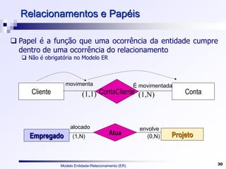 Modelo Entidade-Relacionamento (ER) 30
Relacionamentos e Papéis
 Papel é a função que uma ocorrência da entidade cumpre
dentro de uma ocorrência do relacionamento
 Não é obrigatória no Modelo ER
Cliente Conta
ContaCliente
(1,1) (1,N)
movimenta É movimentada
Empregado Projeto
Atua (0,N)
(1,N)
alocado envolve
 
