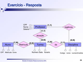 Modelo Entidade-Relacionamento (ER) 35
Exercício - Resposta
Aluno Turma Disciplina
Professor
Matrícula
atuação
regência
da
Codigo nome numeroCreditos
CPF Matricula nome
CPF
Nome
Salario
Numero Sala horario
(0,N)
(1,1)
(1,1)
(1,N)
(0,N)
(1,1)
(1,N) (0,N)
 