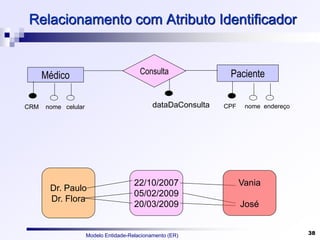 Modelo Entidade-Relacionamento (ER) 38
Dr. Paulo
Dr. Flora
22/10/2007
05/02/2009
20/03/2009
Relacionamento com Atributo Identificador
Médico Paciente
Consulta
dataDaConsulta
CRM nome celular CPF nome endereço
Vania
José
 