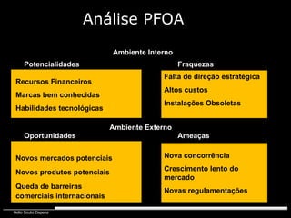 Análise PFOA Ambiente Interno Recursos Financeiros Marcas bem conhecidas Habilidades tecnológicas Potencialidades Fraquezas Falta de direção estratégica Altos custos Instalações Obsoletas Ambiente Externo Oportunidades Ameaças Novos mercados potenciais Novos produtos potenciais Queda de barreiras comerciais internacionais Nova concorrência Crescimento lento do mercado Novas regulamentações 