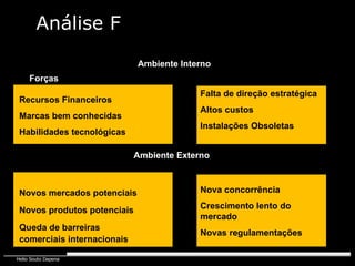 Análise F Ambiente Interno Recursos Financeiros Marcas bem conhecidas Habilidades tecnológicas Forças Ambiente Externo Novos mercados potenciais Novos produtos potenciais Queda de barreiras comerciais internacionais Falta de direção estratégica Altos custos Instalações Obsoletas Nova concorrência Crescimento lento do mercado Novas regulamentações 