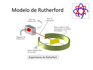 Modelo de Rutherford




      Experimento de Rutherford
 
