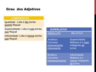 COMPARATIVO
Igualdade : Lídia é tão bonita
quanto Raquel
Superiodidade: Lídia é mais bonita
que Raquel
Inferioridade: Lídia é menos bonita
que Raquel
SUPERLATIVO
ABSOLUTO RELATIVO
Analítico:
Conversa
extremamente
interessante
Superioridade:
Matheus é o mais
inteligente da
turma
Sintético:
Conversa
interessantíssima
Inferioridade:
Matheus é o
menos inteligente
da turma
Grau dos Adjetivos
 