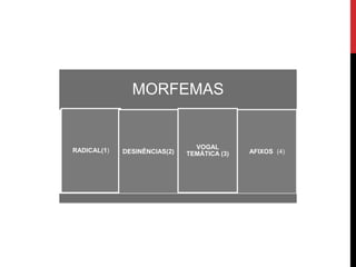 MORFEMAS
RADICAL(1) DESINÊNCIAS(2)
VOGAL
TEMÁTICA (3) AFIXOS (4)
 