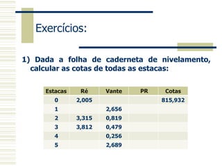1) Dada a folha de caderneta de nivelamento,
calcular as cotas de todas as estacas:
Exercícios:
Estacas Ré Vante PR Cotas
0 2,005 815,932
1 2,656
2 3,315 0,819
3 3,812 0,479
4 0,256
5 2,689
 