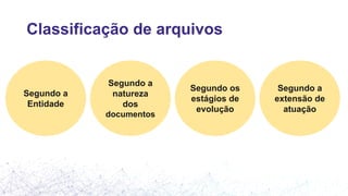 Classificação de arquivos
Segundo a
Entidade
Segundo a
natureza
dos
documentos
Segundo os
estágios de
evolução
Segundo a
extensão de
atuação
 