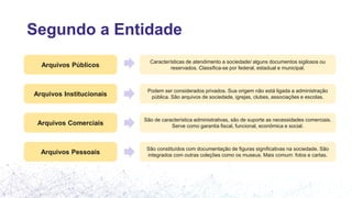 Segundo a Entidade
Arquivos Públicos
Arquivos Institucionais
Arquivos Comerciais
Arquivos Pessoais
Características de atendimento a sociedade/ alguns documentos sigilosos ou
reservados. Classifica-se por federal, estadual e municipal.
Podem ser considerados privados. Sua origem não está ligada a administração
pública. São arquivos de sociedade, igrejas, clubes, associações e escolas.
São de característica administrativas, são de suporte as necessidades comerciais.
Serve como garantia fiscal, funcional, econômica e social.
São constituídos com documentação de figuras significativas na sociedade. São
integrados com outras coleções como os museus. Mais comum: fotos e cartas.
 