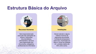 Estrutura Básica do Arquivo
Recursos Humanos Instalações
Será responsável pela
execução das operações do
arquivo. Arquivistas,
documentalistas,
administrativo, técnicos
para higienização dos
documentos, estagiários,
profissionais de informática
Devem atender a alguns
critérios mínimos de
segurança documental.
Controle de temperatura
entre 22°C, iluminação em
50lux e 75uw/l de radiação
UV, umidade relativa de
55% entre outros.
 