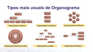Tipos mais usuais de Organograma
Organograma clássico Organograma em Barras Organograma em Setores
Organograma Radial (circular) Organograma Lambda Organograma Bandeira
 