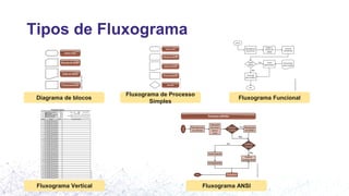 Tipos de Fluxograma
Diagrama de blocos
Fluxograma de Processo
Simples
Fluxograma Funcional
Fluxograma Vertical Fluxograma ANSI
 