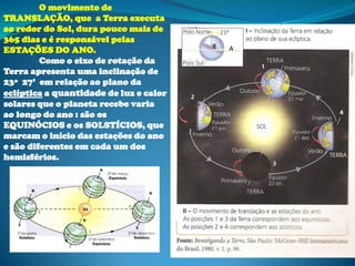 O movimento de
TRANSLAÇÃO, que a Terra executa
ao redor do Sol, dura pouco mais de
365 dias e é responsável pelas
ESTAÇÕES DO ANO.
         Como o eixo de rotação da
Terra apresenta uma inclinação de
23º 27’ em relação ao plano da
eclíptica a quantidade de luz e calor
solares que o planeta recebe varia
ao longo do ano : são os
EQUINÓCIOS e os SOLSTÍCIOS, que
marcam o início das estações do ano
e são diferentes em cada um dos
hemisférios.
 