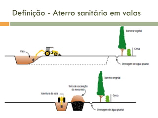 Definição - Aterro sanitário em valas

 