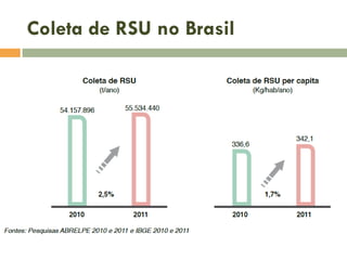 Coleta de RSU no Brasil

 