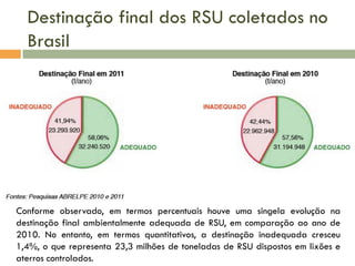 Destinação final dos RSU coletados no
Brasil

Conforme observado, em termos percentuais houve uma singela evolução na
destinação final ambientalmente adequada de RSU, em comparação ao ano de
2010. No entanto, em termos quantitativos, a destinação inadequada cresceu
1,4%, o que representa 23,3 milhões de toneladas de RSU dispostos em lixões e
aterros controlados.

 