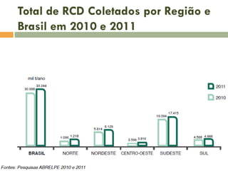 Total de RCD Coletados por Região e
Brasil em 2010 e 2011

 