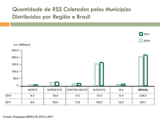 Quantidade de RSS Coletadas pelos Municípios
Distribuídos por Região e Brasil

 