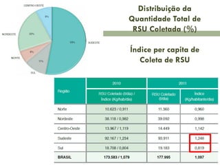 Distribuição da
Quantidade Total de
RSU Coletada (%)
Índice per capita de
Coleta de RSU

 