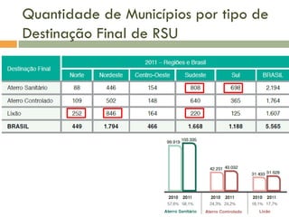 Quantidade de Municípios por tipo de
Destinação Final de RSU

 