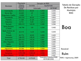 Tabela de Geração
De Resíduos por
Município
RMC

Boa

Razoável

Ruim
40

PDRS – Agemcamp, 2009

 