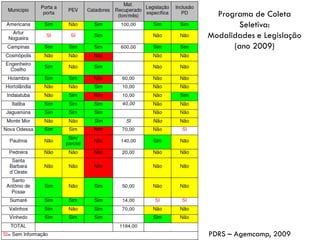 Programa de Coleta
Seletiva:
Modalidades e Legislação
(ano 2009)

42

PDRS – Agemcamp, 2009

 