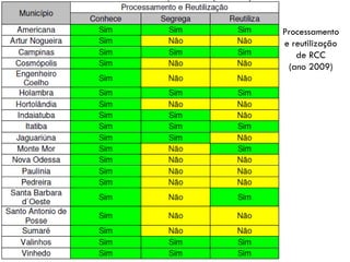 Processamento
e reutilização
de RCC
(ano 2009)

43

 