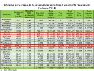 Estimativa de Geração de Resíduos Sólidos Domésticos X Crescimento Populacional
(horizonte 2014)

46

 