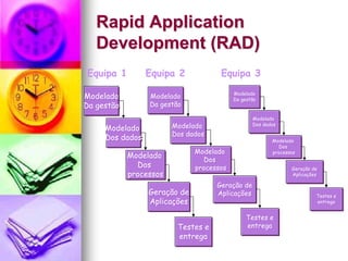 Rapid Application
   Development (RAD)
Equipa 1         Equipa 2            Equipa 3
                                          Modelado
Modelado
Modelado         Modelado
                 Modelado                 Modelado
                                          Da gestão
                                          Da gestão
Da gestão
Da gestão        Da gestão
                 Da gestão
                                                 Modelado
                                                 Modelado
     Modelado           Modelado
                        Modelado                 Dos dados
                                                 Dos dados
     Modelado
                        Dos dados
                        Dos dados
     Dos dados
     Dos dados                                          Modelado
                                                        Modelado
                                                          Dos
                                                           Dos
                              Modelado
                              Modelado                  processos
            Modelado
            Modelado
                                                        processos
                                 Dos
                                 Dos
              Dos
               Dos            processos
                              processos                        Geração de
                                                               Geração de
            processos
            processos                                          Aplicações
                                                               Aplicações

                                    Geração de
                                    Geração de
                 Geração de
                 Geração de         Aplicações
                                    Aplicações                          Testes e
                                                                        Testes e
                 Aplicações
                 Aplicações                                             entrega
                                                                         entrega


                                              Testes e
                                              Testes e
                         Testes e
                         Testes e             entrega
                                               entrega
                         entrega
                         entrega
 