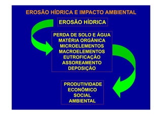 EROSÃO HÍDRICA E IMPACTO AMBIENTAL
EROSÃO HÍDRICA
PERDA DE SOLO E ÁGUA
MATÉRIA ORGÂNICA
MICROELEMENTOS
MACROELEMENTOS
EUTROFICAÇÃO
EUTROFICAÇÃO
ASSOREAMENTO
DEPOSIÇÃO
PRODUTIVIDADE
ECONÔMICO
SOCIAL
AMBIENTAL
 