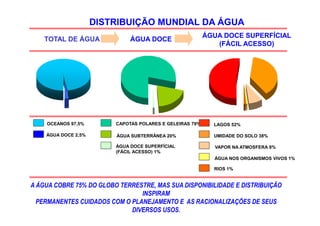 TOTAL DE ÁGUA
DISTRIBUIÇÃO MUNDIAL DA ÁGUA
ÁGUA DOCE
ÁGUA DOCE SUPERFÍCIAL
(FÁCIL ACESSO)
OCEANOS 97,5%
ÁGUA DOCE 2,5%
CAPOTAS POLARES E GELEIRAS 79%
ÁGUA SUBTERRÂNEA 20%
ÁGUA DOCE SUPERFÍCIAL
(FÁCIL ACESSO) 1%
LAGOS 52%
UMIDADE DO SOLO 38%
VAPOR NA ATMOSFERA 8%
RIOS 1%
ÁGUA NOS ORGANISMOS VIVOS 1%
A ÁGUA COBRE 75% DO GLOBO TERRESTRE, MAS SUA DISPONIBILIDADE E DISTRIBUIÇÃO
INSPIRAM
PERMANENTES CUIDADOS COM O PLANEJAMENTO E AS RACIONALIZAÇÕES DE SEUS
DIVERSOS USOS.
 