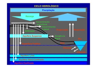 CICLO HIDROLÓGICO
Escorrimento
superficial
Precipitação
Escorrimento
Lateral
Infiltração
Evaporação Respiração
Recarga
Aquífero Confinado
Aquífero Suspenso
Aquífero Livre
Aquífero Semi-Confinado
Superfície Freática
Efluente
Solo
Rio
Surgência
Agua
Influente
 
