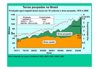 60
80
100
120
140
1,5
2
2,5
3
3,5
4
Área poupada
1,4
3,7(2,6X)
Produção Produtividade
(milhões t) (t/ha)
1970/71 – 51,7 1,4
2007/08 – 222,4 (4,3X) 3,7 (2,6X)
Milhões
ha
Produtividade
t/ha
Produção agro-vegetal (base seca) em 16 culturas e área poupada, 1970 a 2008
Terras poupadas no Brasil
71 milhões ha
60,5
0
20
40
70/71 75/76 80/81 85/86 90/91 95/96 00/01 05/06
0
0,5
1
1,5
Área usada
Anos
Área poupada
1,4
Produtividade
t/ha
35,7
60,5
1,7X
Fonte: Adaptado de Lopes e Guilherme, 2003; ANDA, 2007 e IBGE, 2008.
 
