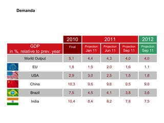 Especialização em Gestão Portuária
Click to edit Master title style
2010
GDP
in %, relative to prev. year
Final Projection
Jan 11
Projection
Jun 11
Projection
Sep 11
Projection
Sep 11
World Output 5,1 4,4 4,3 4,0 4,0
EU 1,8 1,5 2,0 1,6 1,1
USA 2,9 3,0 2,5 1,5 1,8
China 10,3 9,6 9,6 9,5 9,0
Brazil 7,5 4,5 4,1 3,8 3,6
India 10,4 8,4 8,2 7,8 7,5
2011 2012
Demanda
2
 