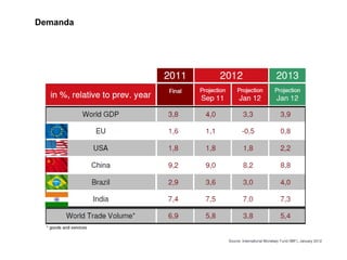 Especialização em Gestão Portuária
Click to edit Master title style
Demanda
2
 
