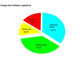 Especialização em Gestão Portuária
Click to edit Master title style
Petróleo / gás
37,3 %
Outros seca
12,4 %
Carga seca
granel
35,3 %
Container
15,0 %
Cargas das Cadeias Logísticas
2
 