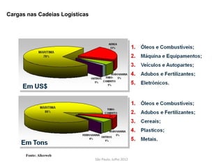 Especialização em Gestão Portuária
Click to edit Master title style
Fonte: Aliceweb
Divisão por tipo de Modal – Importações Brasileiras
São Paulo, Julho 2012
Cargas nas Cadeias Logísticas
2
 