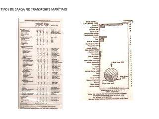 Especialização em Gestão Portuária
Click to edit Master title style
TIPOS DE CARGA NO TRANSPORTE MARÍTIMO
 